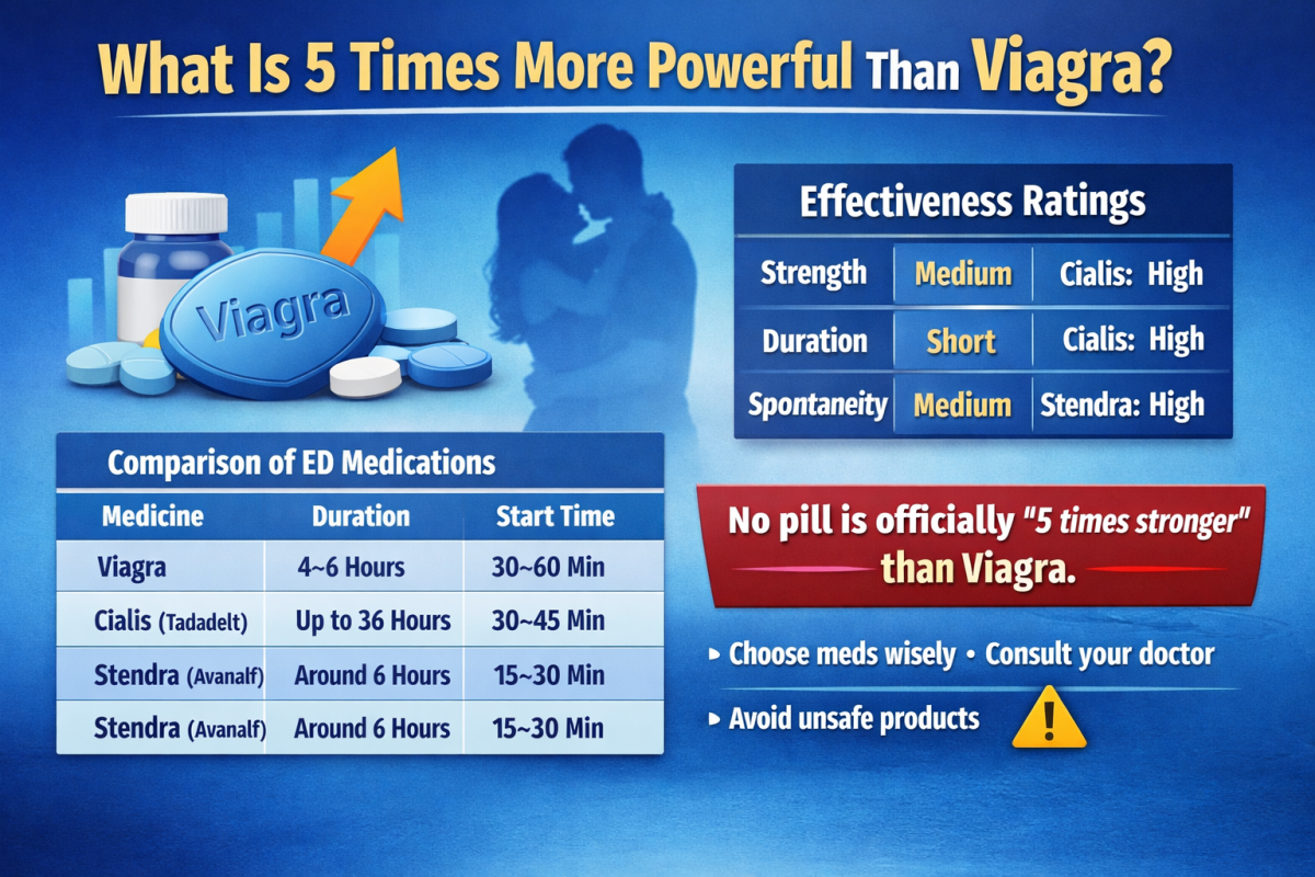 Infographic showing comparison between Viagra and other ED medicines like Cialis and Stendra, including duration, strength, and effectiveness ratings.
